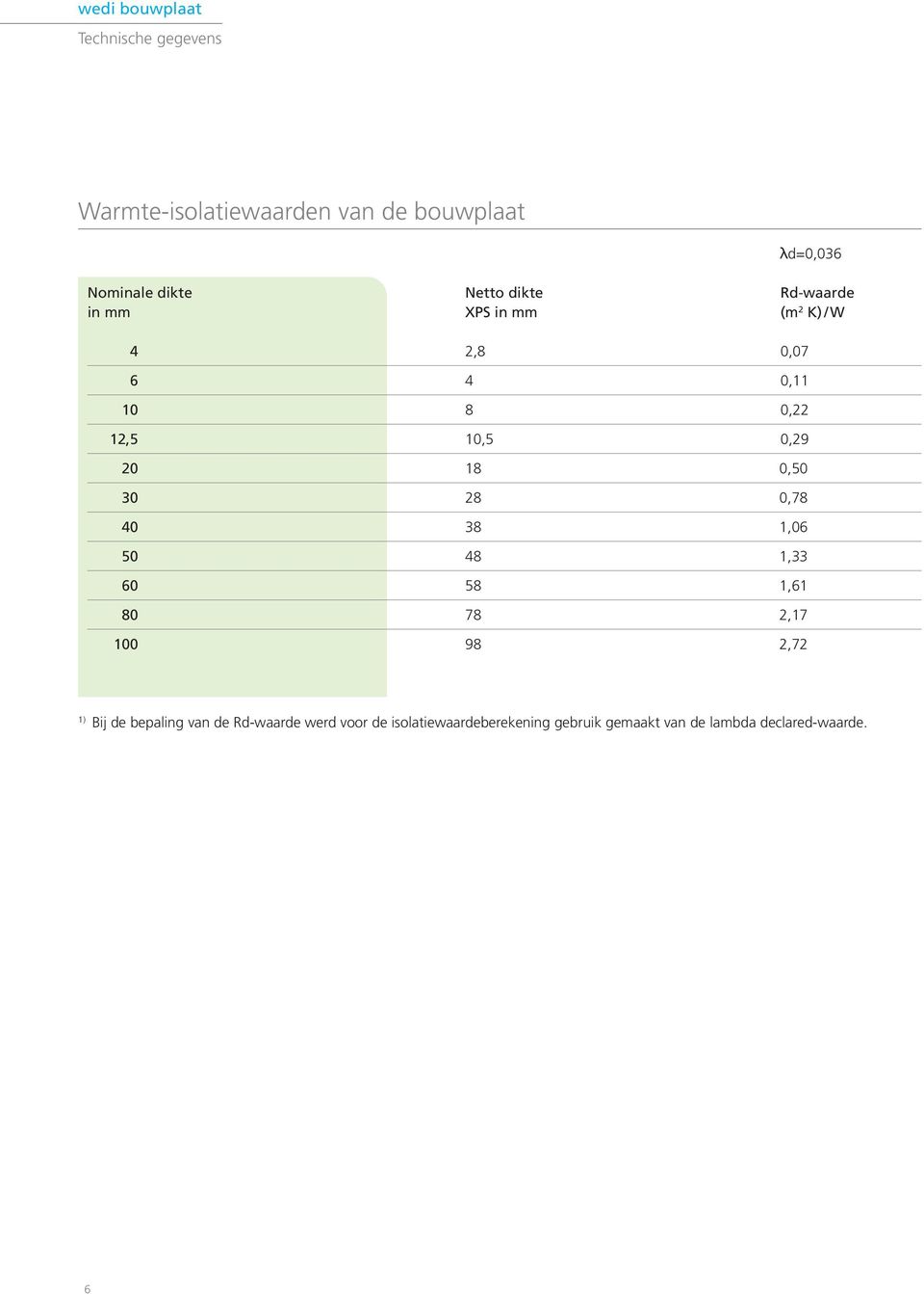 0,50 30 28 0,78 40 38 1,06 50 48 1,33 60 58 1,61 80 78 2,17 100 98 2,72 λd=0,036 1) Bij de