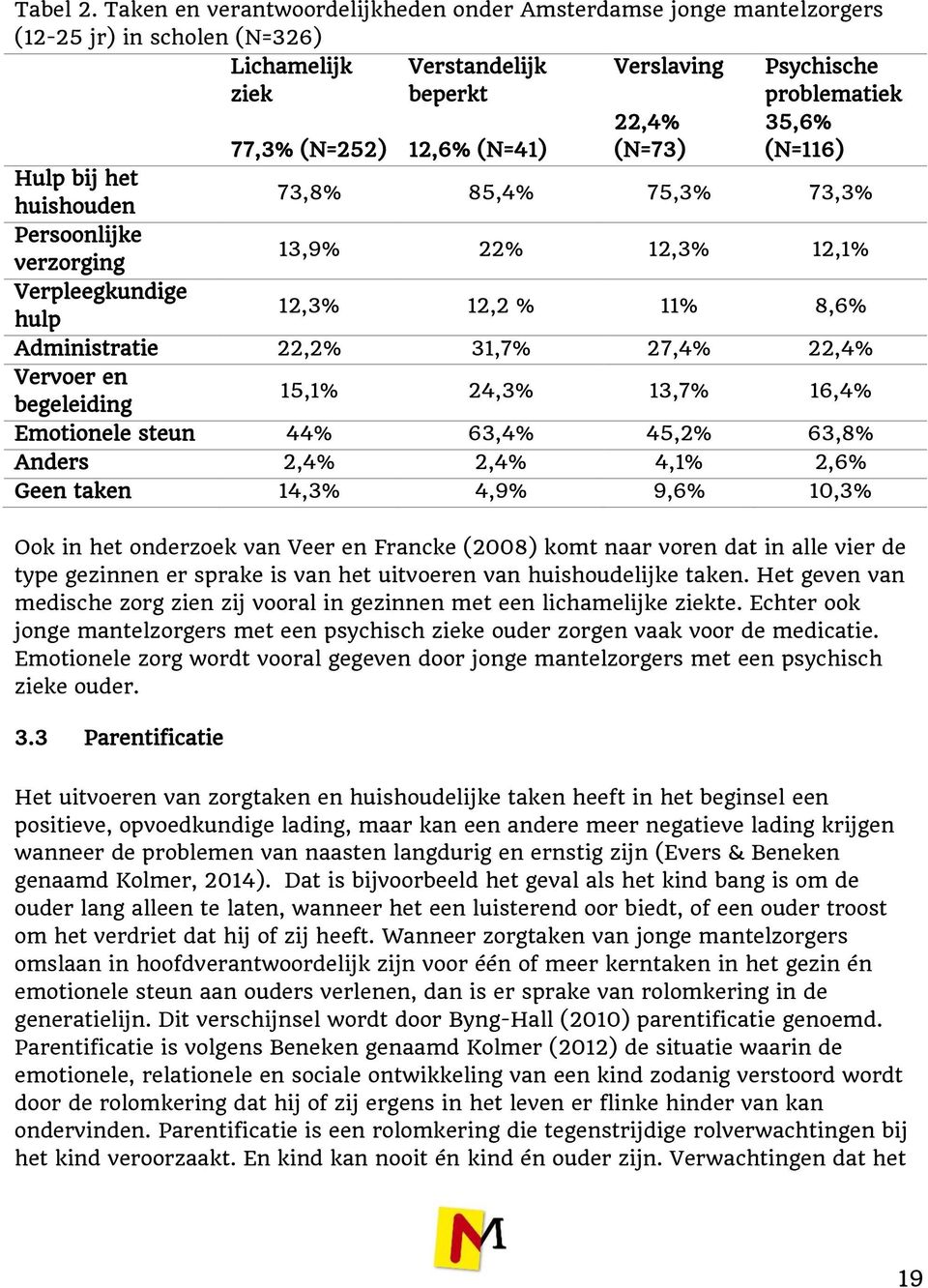 Verstandelijk beperkt 12,6% (N=41) Verslaving 22,4% (N=73) Psychische problematiek 35,6% (N=116) 73,8% 85,4% 75,3% 73,3% 13,9% 22% 12,3% 12,1% 12,3% 12,2 % 11% 8,6% Administratie 22,2% 31,7% 27,4%