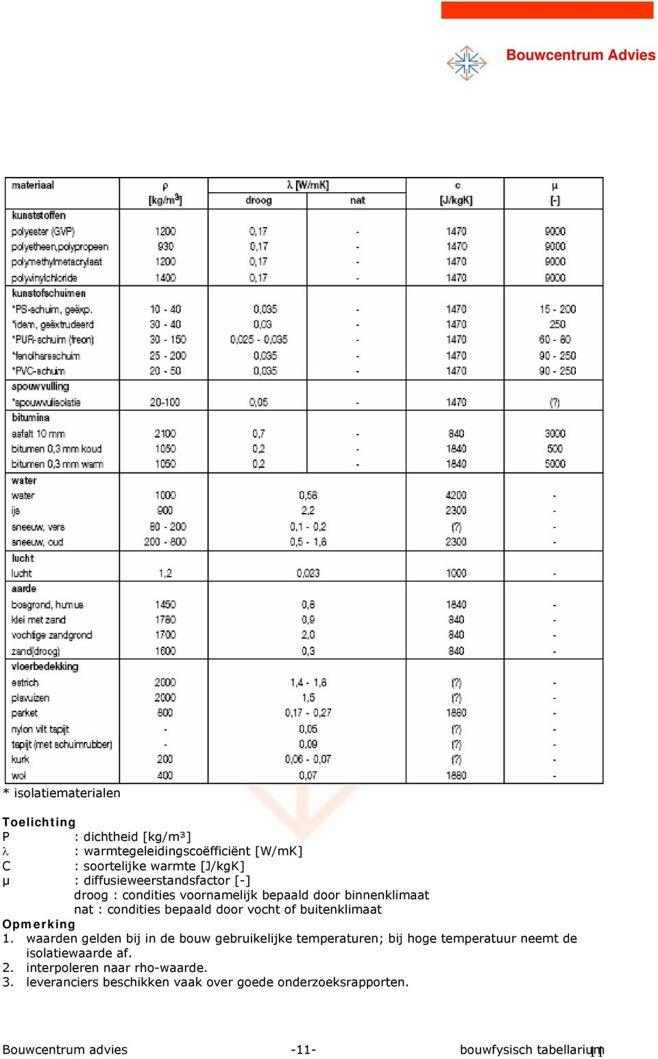 buitenklimaat Opmerking 1. waarden gelden bij in de bouw gebruikelijke temperaturen; bij hoge temperatuur neemt de isolatiewaarde af.