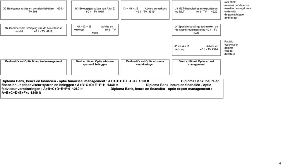 lt - TV 4916 J4 Speciale betalings-technieken en de wissel-reglementering 40 lt - TV 4923 J5 = H4 = I3 Advies en verkoop 40 lt - TV 4924 Patrick Weckesser adjunct van de directeur Deelcertificaat