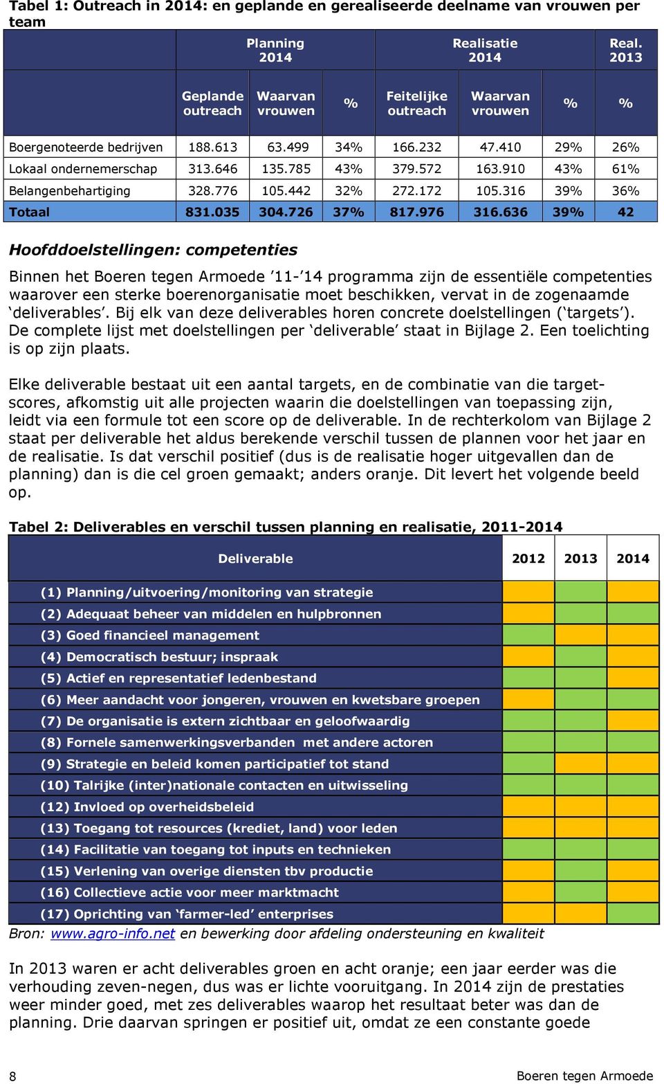 572 163.910 43% 61% Belangenbehartiging 328.776 105.442 32% 272.172 105.316 39% 36% Totaal 831.035 304.726 37% 817.976 316.