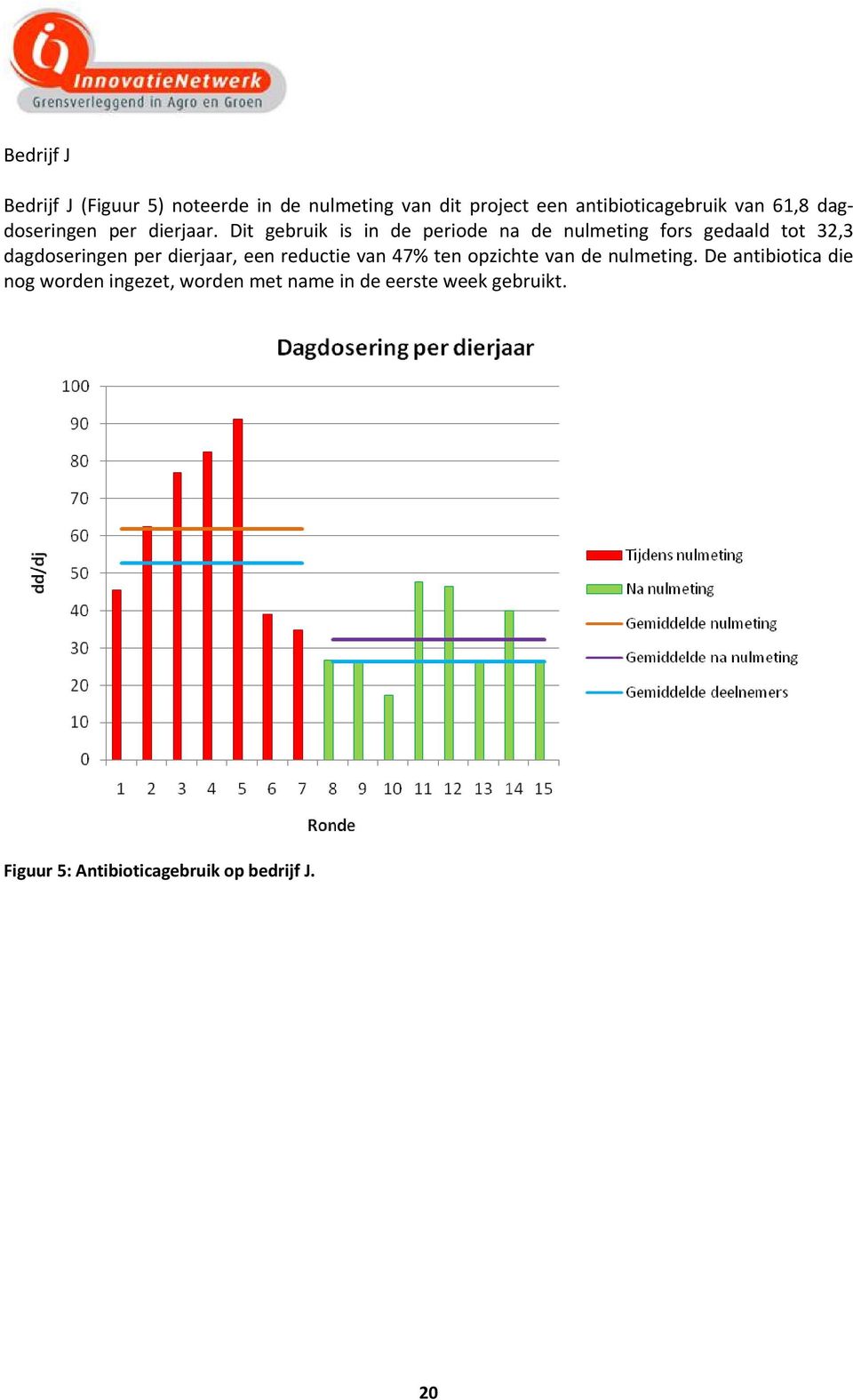 Dit gebruik is in de periode na de nulmeting fors gedaald tot 32,3 dagdoseringen per dierjaar, een