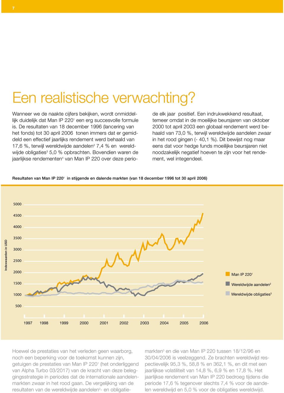 7,4 % en wereldwijde obligaties 3 5,0 % opbrachten. Bovendien waren de jaarlijkse rendementen 4 van Man IP 220 over deze perio- de elk jaar positief.