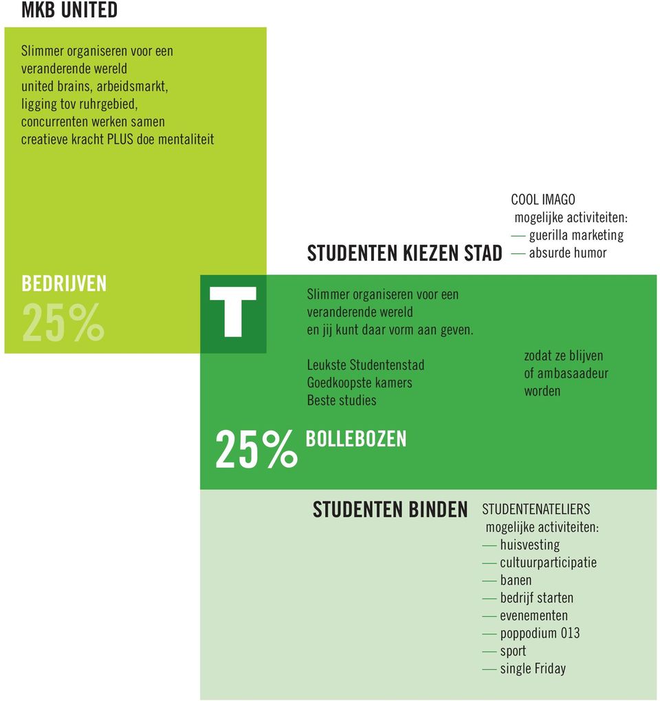 Leukste Studentenstad Goedkoopste kamers Beste studies COOL IMAGO mogelijke activiteiten: guerilla marketing absurde humor zodat ze blijven of ambasaadeur