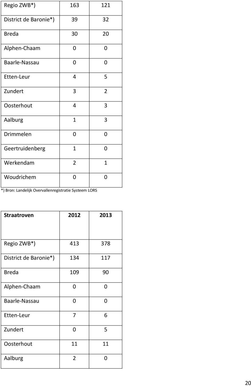 Landelijk Overvallenregistratie Systeem LORS Straatroven 2012 2013 Regio ZWB*) 413 378 District de Baronie*)