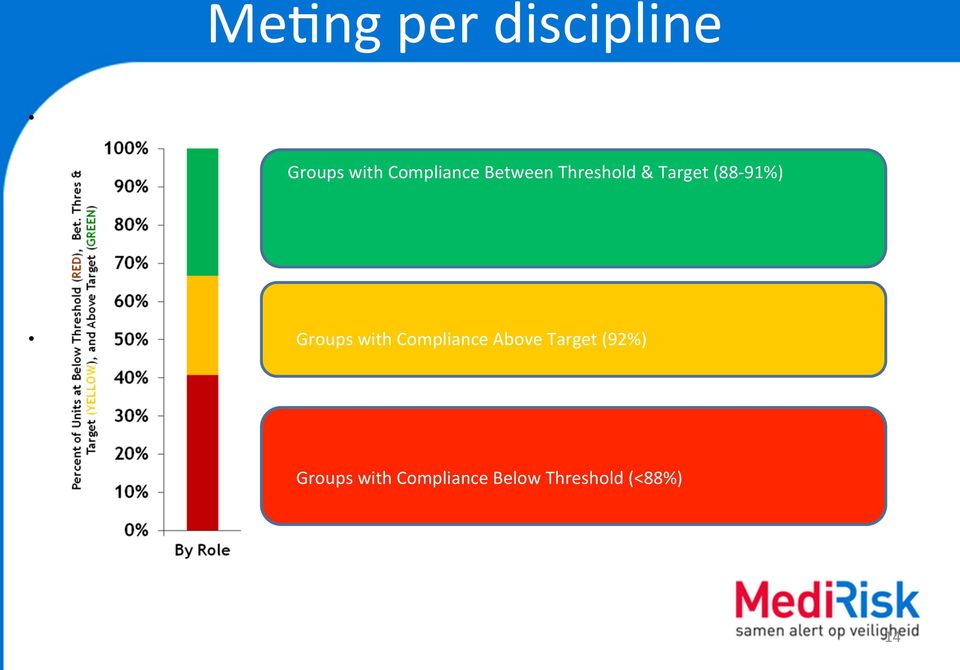 (88-91%) Groups with Compliance Above