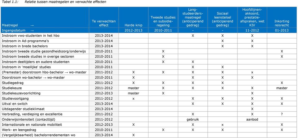 (anticiperend gedrag) Hoofdlijnenakkoord, prestatieafspraken, wet KIV Inkorting reisrecht Ingangsdatum 2012-2013 2010-2011 - - 11-2012 01-2013 Instroom vwo-studenten in het hbo 2013-2014 X X X