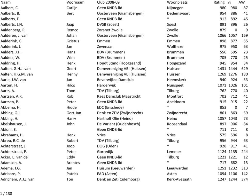 Jan Zevenaar Wolfheze 975 950 63 Aalders, J.H. Hans BDV (Brummen) Brummen 556 595 23 Aalders, W. Wim BDV (Brummen) Brummen 705 770 25 Aaldring, H.