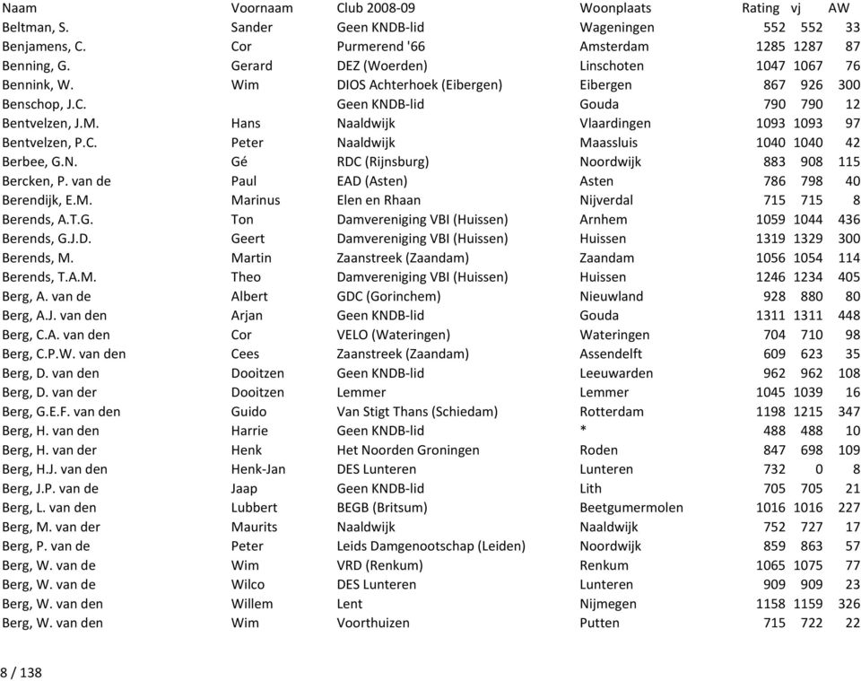 N. Gé RDC (Rijnsburg) Noordwijk 883 908 115 Bercken, P. van de Paul EAD (Asten) Asten 786 798 40 Berendijk, E.M. Marinus Elen en Rhaan Nijverdal 715 715 8 Berends, A.T.G. Ton Damvereniging VBI (Huissen) Arnhem 1059 1044 436 Berends, G.