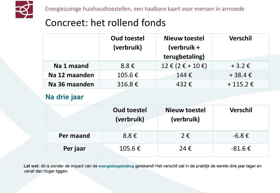 2 Na drie jaar Oud toestel (verbruik) Nieuw toestel (verbruik) Verschil Per maand 8.8 2-6.8 Per jaar 105.6 24-81.