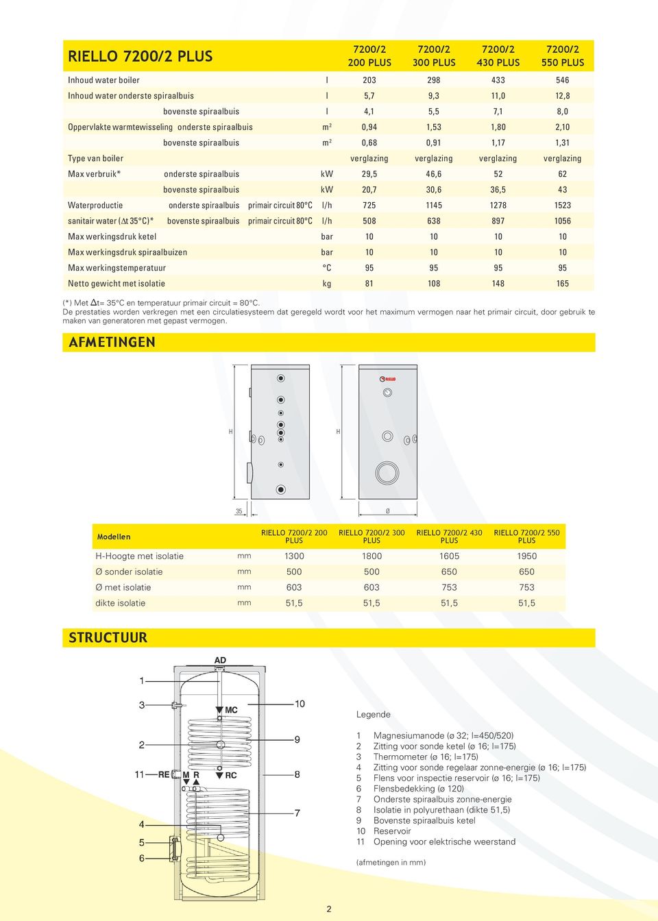 afmetingen 7200/2 200 PLUS 7200/2 300 PLUS 7200/2 430 PLUS 7200/2 550 PLUS Inhoud water boiler l 203 298 433 546 Inhoud water onderste spiraalbuis l 5,7 9,3 11,0 12,8 bovenste spiraalbuis l 4,1 5,5