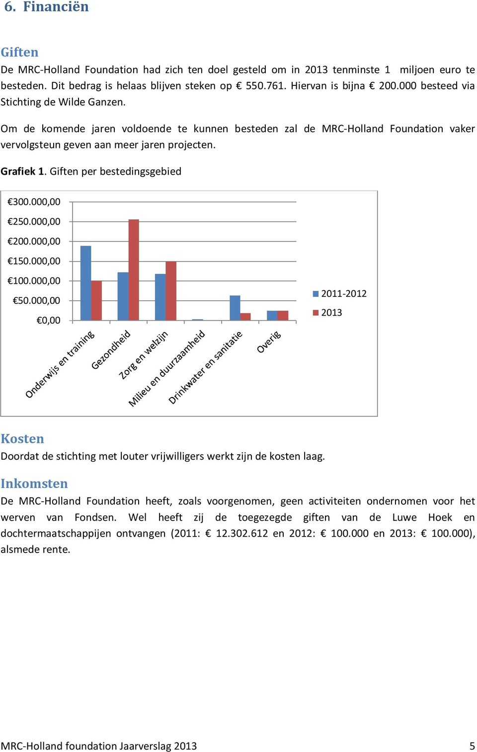 Giften per bestedingsgebied 300.000,00 250.000,00 200.000,00 150.000,00 100.000,00 50.000,00 0,00 2011-2012 2013 Kosten Doordat de stichting met louter vrijwilligers werkt zijn de kosten laag.