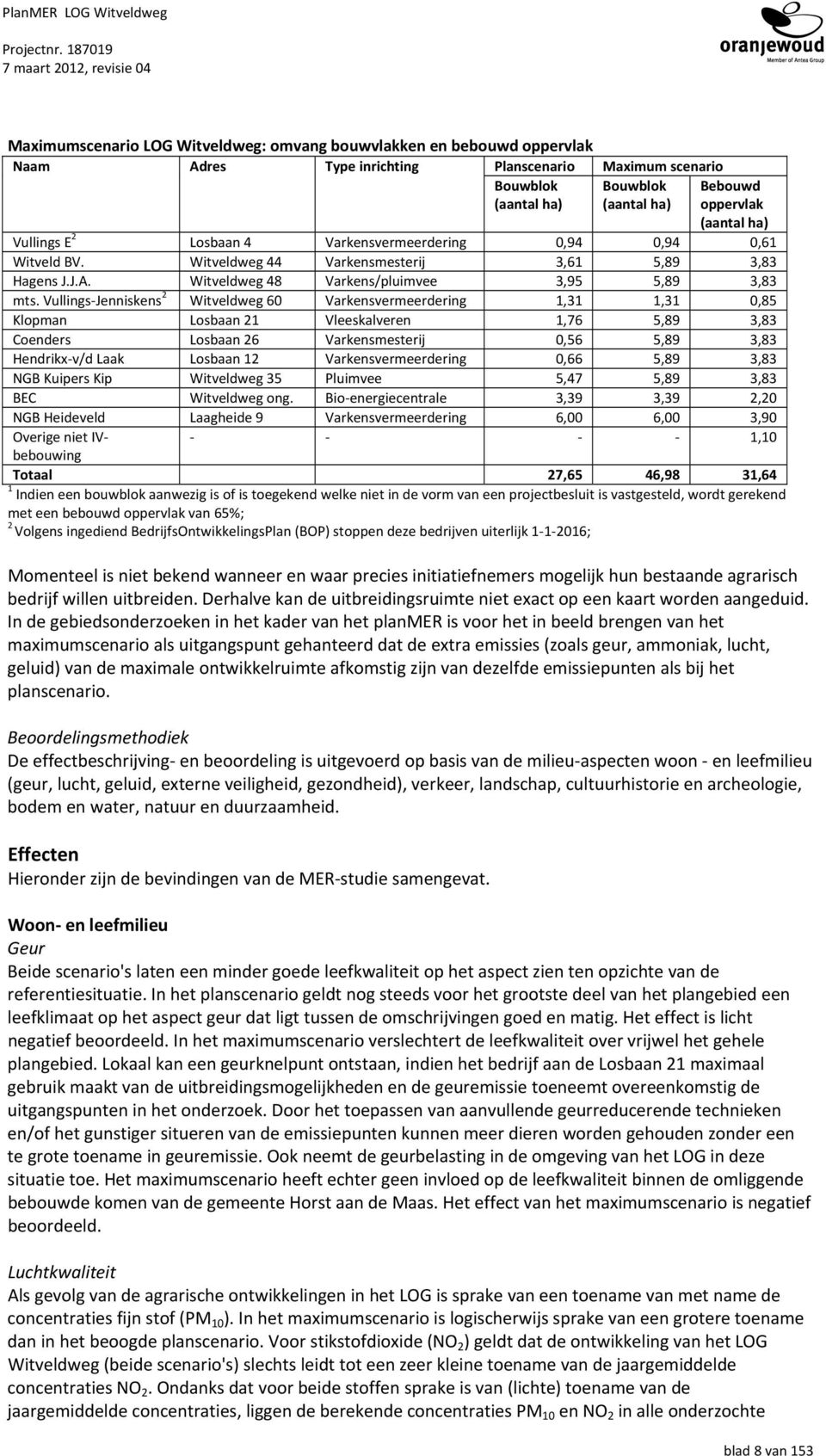 Vullings Jenniskens 2 Witveldweg 60 Varkensvermeerdering 1,31 1,31 0,85 Klopman Losbaan 21 Vleeskalveren 1,76 5,89 3,83 Coenders Losbaan 26 Varkensmesterij 0,56 5,89 3,83 Hendrikx v/d Laak Losbaan 12