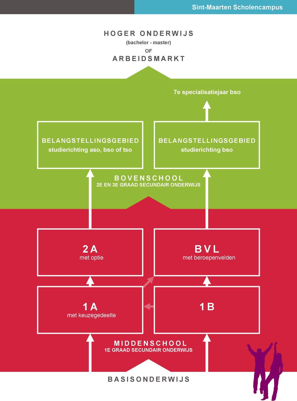 studierichting bso BOVENschool 2e EN 3E graad secundair onderwijs 2a met optie BVL met