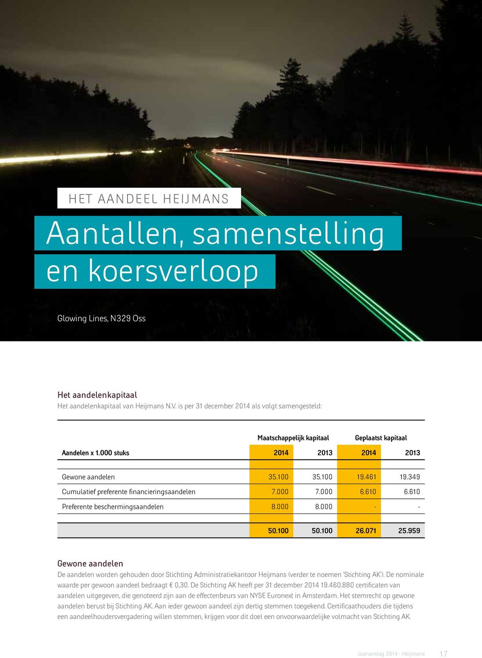 349 Cumulatief preferente financieringsaandelen 7.000 7.000 6.610 6.610 Preferente beschermingsaandelen 8.000 8.000 - - 50.100 50.100 26.071 25.