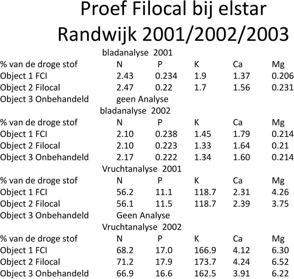 21 Object 3 Onbehandeld 2.17 0.222 1.34 1.60 0.214 Vruchtanalyse 2001 % van de droge stof N P K Ca Mg Object 1 FCI 56.2 11.1 118.7 2.31 4.26 Object 2 Filocal 56.1 11.5 118.7 2.39 3.