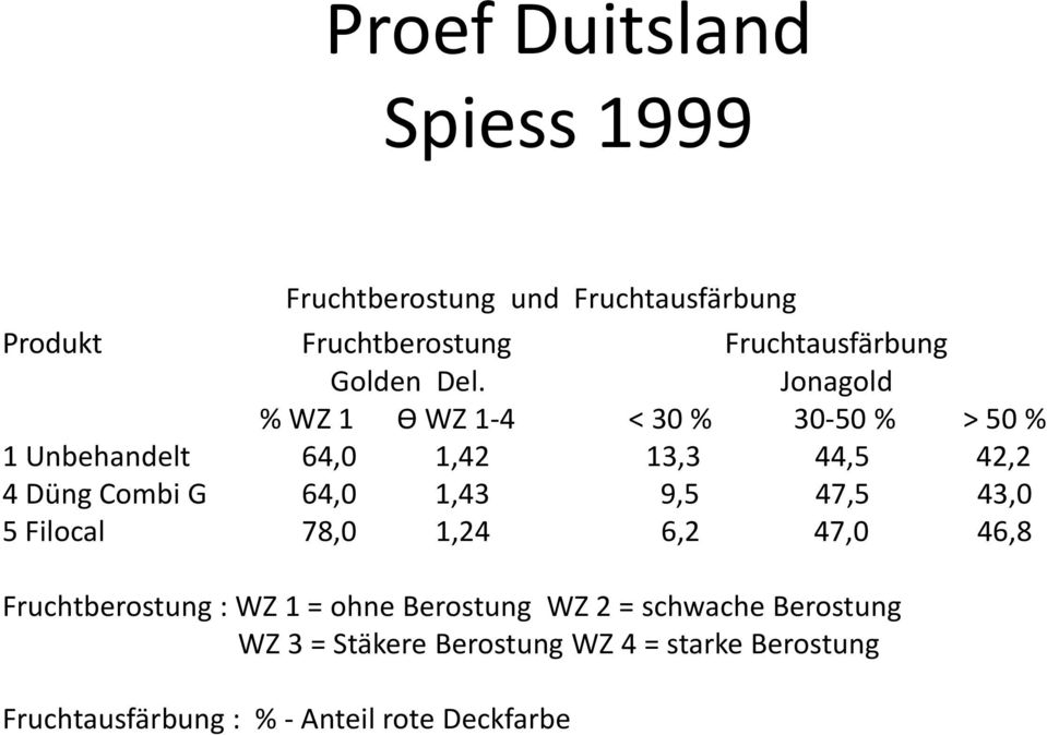 Jonagold % WZ 1 Ѳ WZ 1-4 < 30 % 30-50 % > 50 % 1 Unbehandelt 64,0 1,42 13,3 44,5 42,2 4 Düng Combi G 64,0