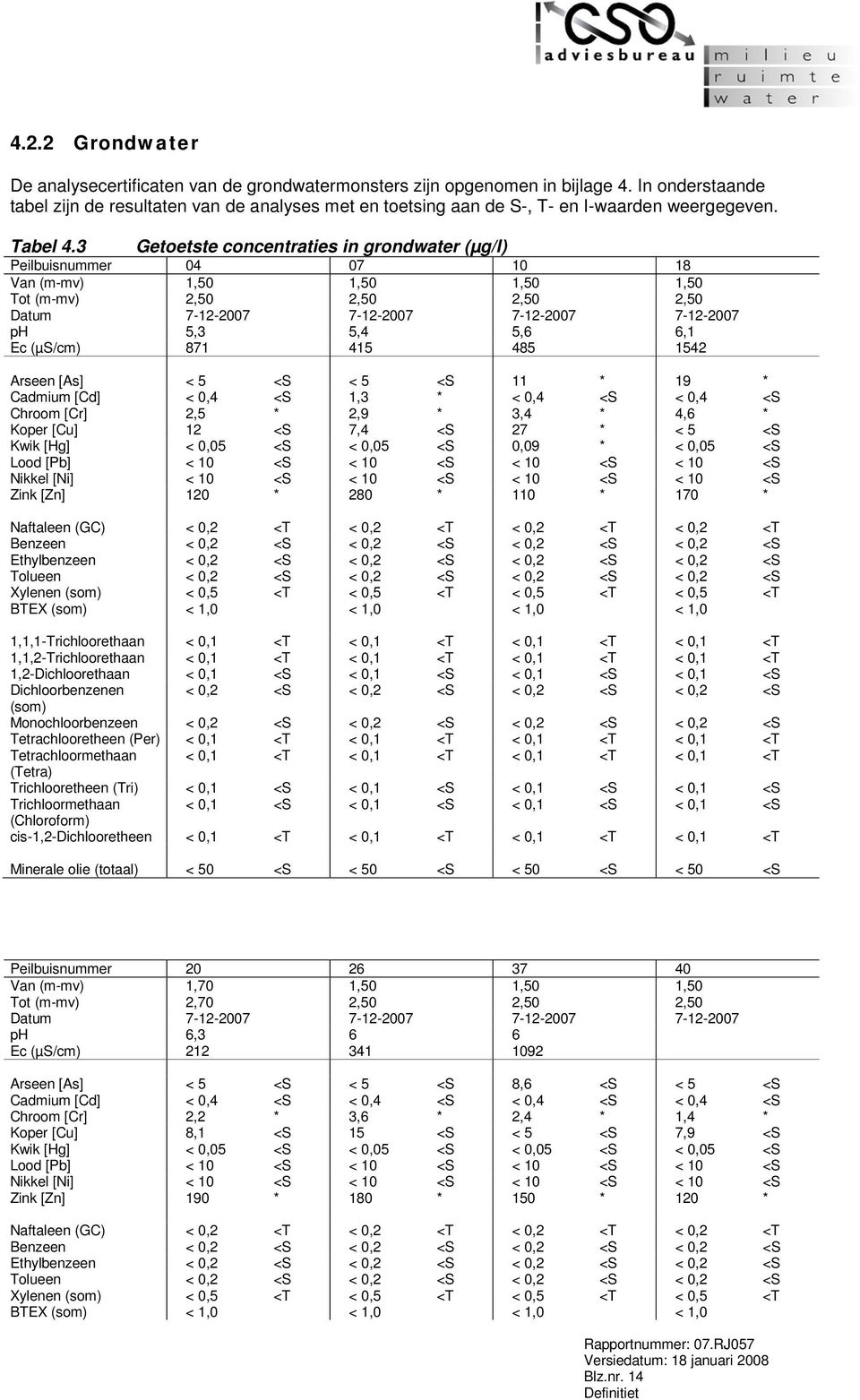 3 Getoetste concentraties in grondwater (µg/l) Peilbuisnummer 04 07 10 18 Van (m-mv) 1,50 1,50 1,50 1,50 Tot (m-mv) 2,50 2,50 2,50 2,50 Datum 7-12-2007 7-12-2007 7-12-2007 7-12-2007 ph 5,3 5,4 5,6