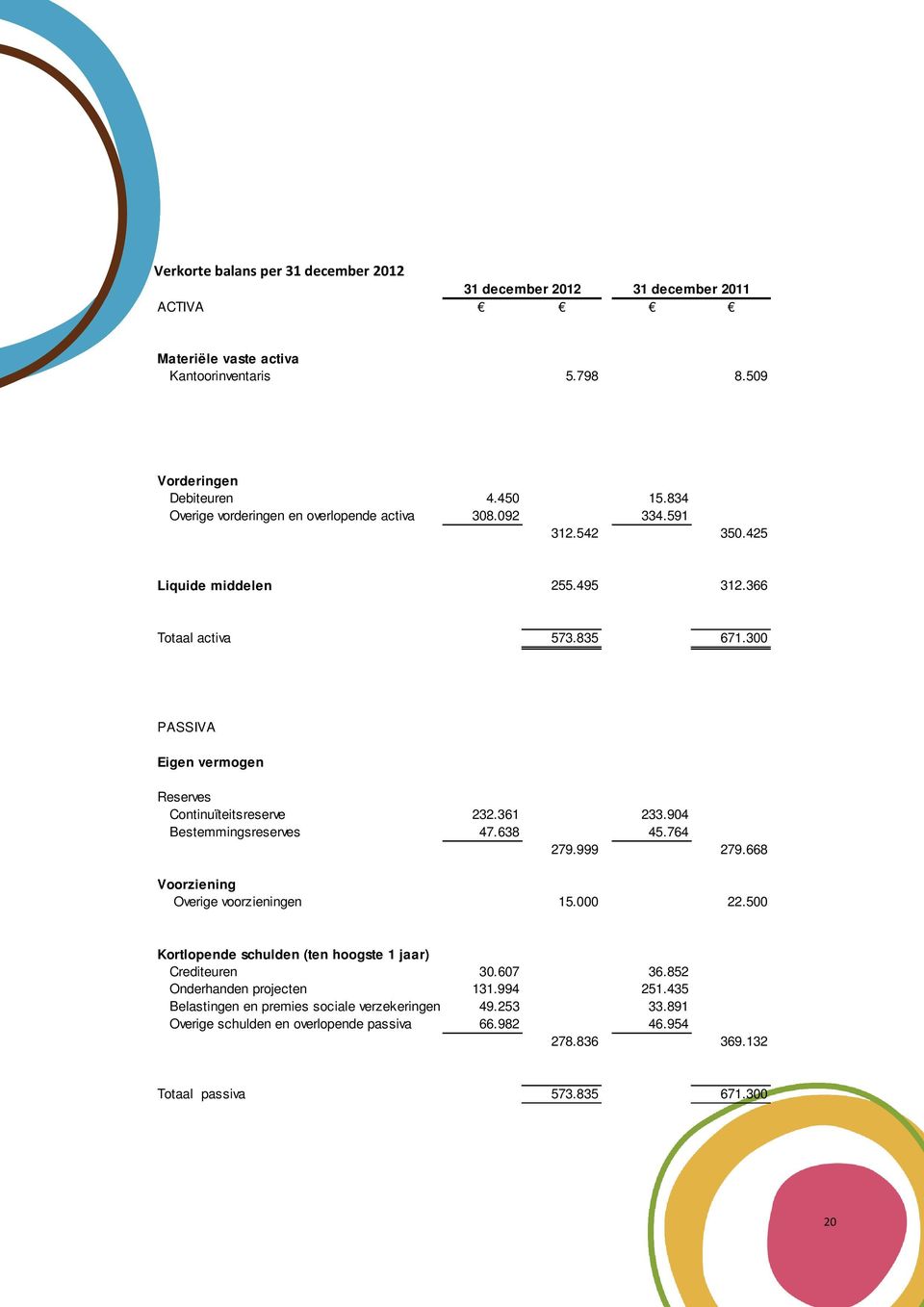 300 PASSIVA Eigen vermogen Reserves Continuïteitsreserve 232.361 233.904 Bestemmingsreserves 47.638 45.764 279.999 279.668 Voorziening Overige voorzieningen 15.000 22.