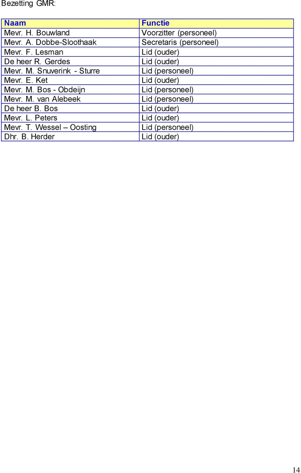 B. Herder Functie Voorzitter (personeel) Secretaris (personeel) Lid (ouder) Lid (ouder) Lid (personeel) Lid