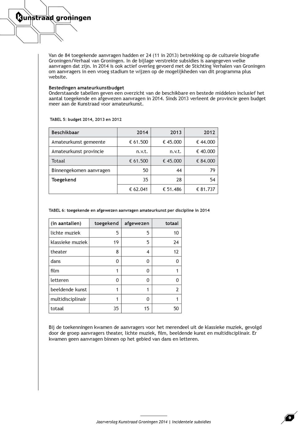 In 2014 is ook actief overleg gevoerd met de Stichting Verhalen van Groningen om aanvragers in een vroeg stadium te wijzen op de mogelijkheden van dit programma plus website.