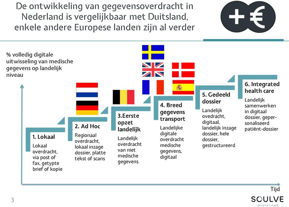 Eerste opzet landelijk Landelijk overdracht van niet medische gegevens 4. Breed gegevens transport Landelijke digitale overdracht medische gegevens, digitaal 5.