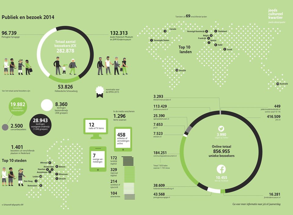 Verenigde Staten 7 Top 10 landen 282.878 6 Italië 5 Israël 10 Brazilië 10 Australië 53.826 Van het totaal aantal bezoekers zijn: nominatie voor de EMYA 2015 Hollandsche Schouwburg 3.