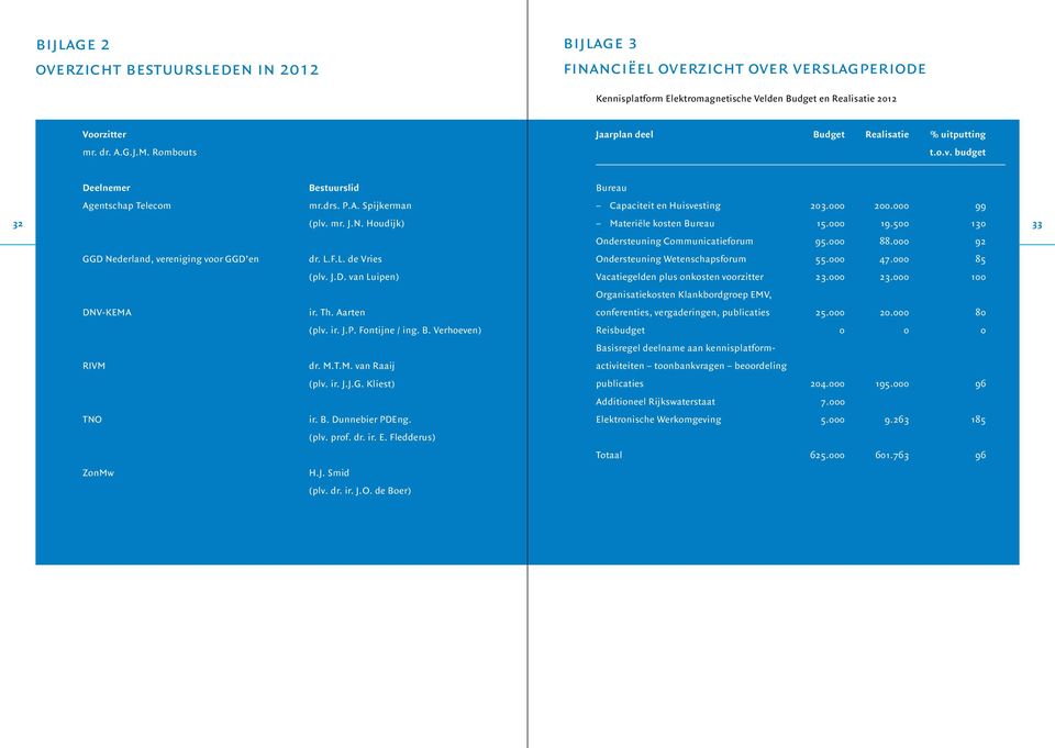 Houdijk) Materiële kosten Bureau 15.000 19.500 130 33 Ondersteuning Communicatieforum 95.000 88.000 92 GGD Nederland, vereniging voor GGD en dr. L.F.L. de Vries Ondersteuning Wetenschapsforum 55.