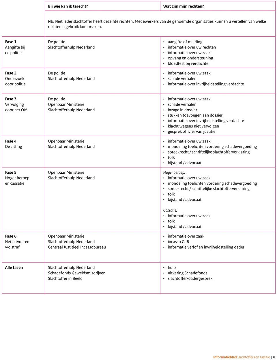informatie over invrijheidstelling verdachte Fase 3 Vervolging door het OM Fase 4 De zitting Fase 5 Hoger beroep en cassatie Fase 6 Het uitvoeren v/d straf De politie Openbaar Ministerie Openbaar
