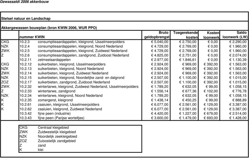 2.6 consumptieaardappelen, zandgrond, Zuidoost Nederland 4.825,00 2.751,00 0,00 2.074,00 10.2.11 zetmeelaardappelen 2.977,00 1.846,61 0,00 1.130,39 CKG 10.2.12 suikerbieten, kleigrond, IJsselmeerpolders 2.