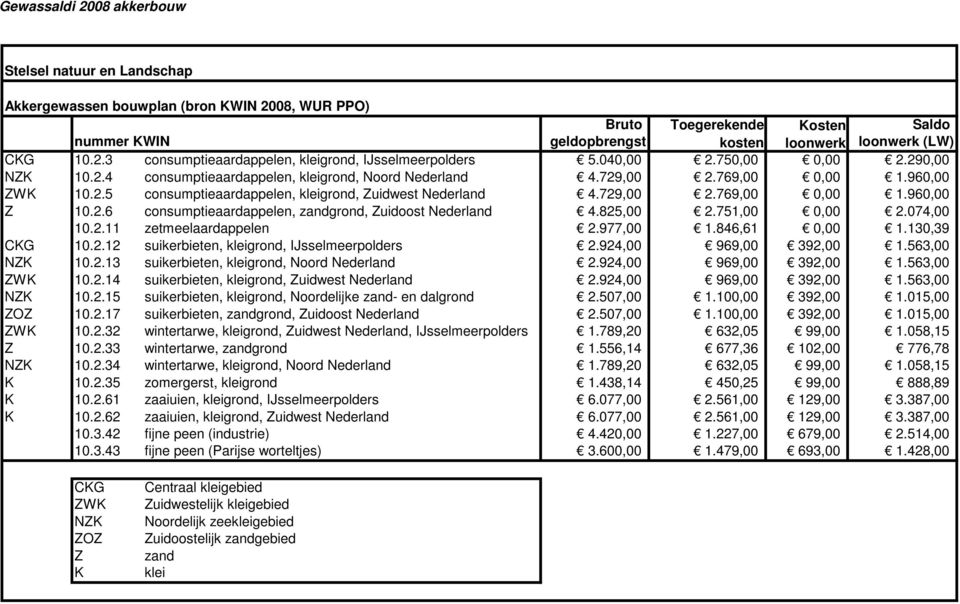 2.6 consumptieaardappelen, zandgrond, Zuidoost Nederland 4.825,00 2.751,00 0,00 2.074,00 10.2.11 zetmeelaardappelen 2.977,00 1.846,61 0,00 1.130,39 CKG 10.2.12 suikerbieten, kleigrond, IJsselmeerpolders 2.