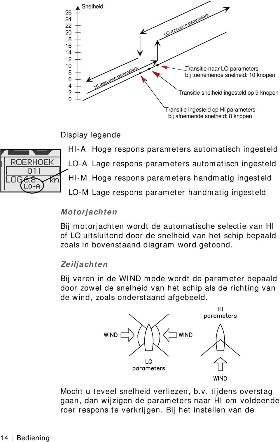 respons parameters handmatig ingesteld LO-M Lage respons parameter handmatig ingesteld Motorjachten Bij motorjachten wordt de automatische selectie van HI of LO uitsluitend door de snelheid van het