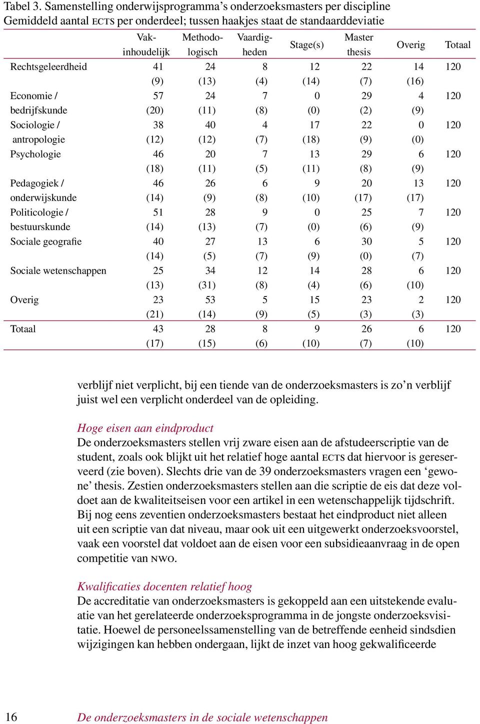 Master thesis Overig Totaal Rechtsgeleerdheid 41 (9) 24 (13) 8 (4) 12 (14) 22 (7) 14 (16) 120 Economie / bedrijfskunde 57 (20) 24 (11) 7 (8) 0 (0) 29 (2) 4 (9) 120 Sociologie / antropologie 38 (12)