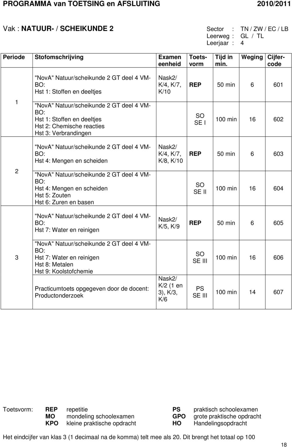 Chemische reacties Hst : Verbrandingen SO SE I 00 min 6 60 "NovA" Natuur/scheikunde GT deel 4 VM- BO: Hst 4: Mengen en scheiden Nask/ K/4, K/7, K/8, K/0 50 min 6 60 "NovA" Natuur/scheikunde GT deel 4