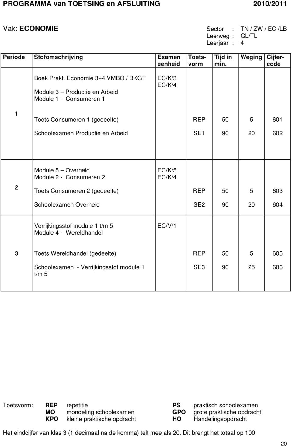 Consumeren EC/K/5 EC/K/4 Toets Consumeren (gedeelte) 50 5 60 Schoolexamen Overheid SE 90 0 604 Verrijkingsstof module t/m 5 Module 4 - Wereldhandel EC/V/ Toets Wereldhandel (gedeelte) 50 5 605