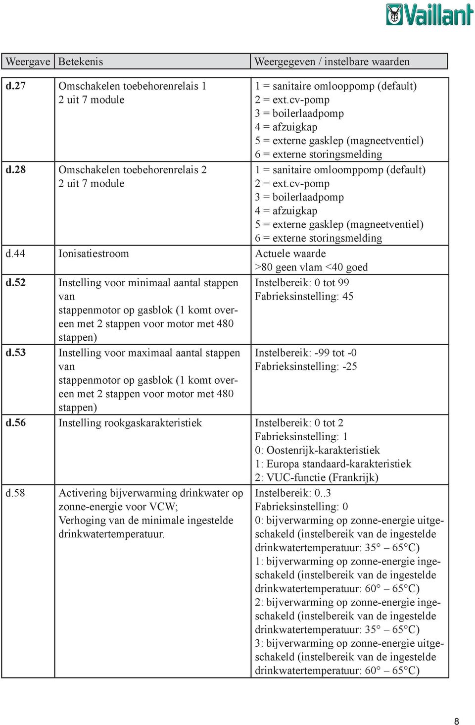 cv-pomp 3 = boilerlaadpomp 4 = afzuigkap 5 = externe gasklep (magneetventiel) 6 = externe storingsmelding d.44 Ionisatiestroom Actuele waarde >80 geen vlam <40 goed d.