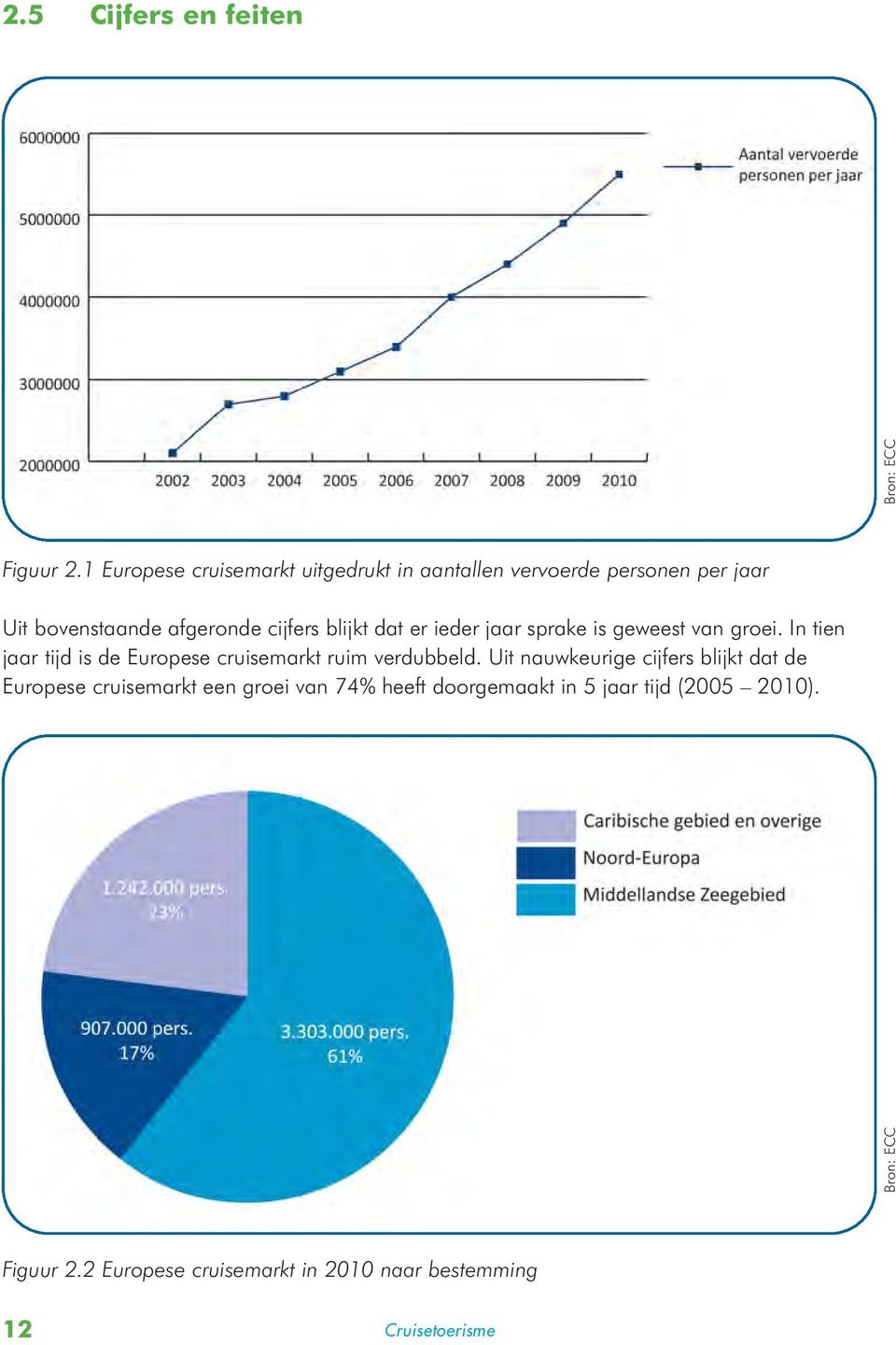 dat er ieder jaar sprake is geweest van groei. In tien jaar tijd is de Europese cruisemarkt ruim verdubbeld.