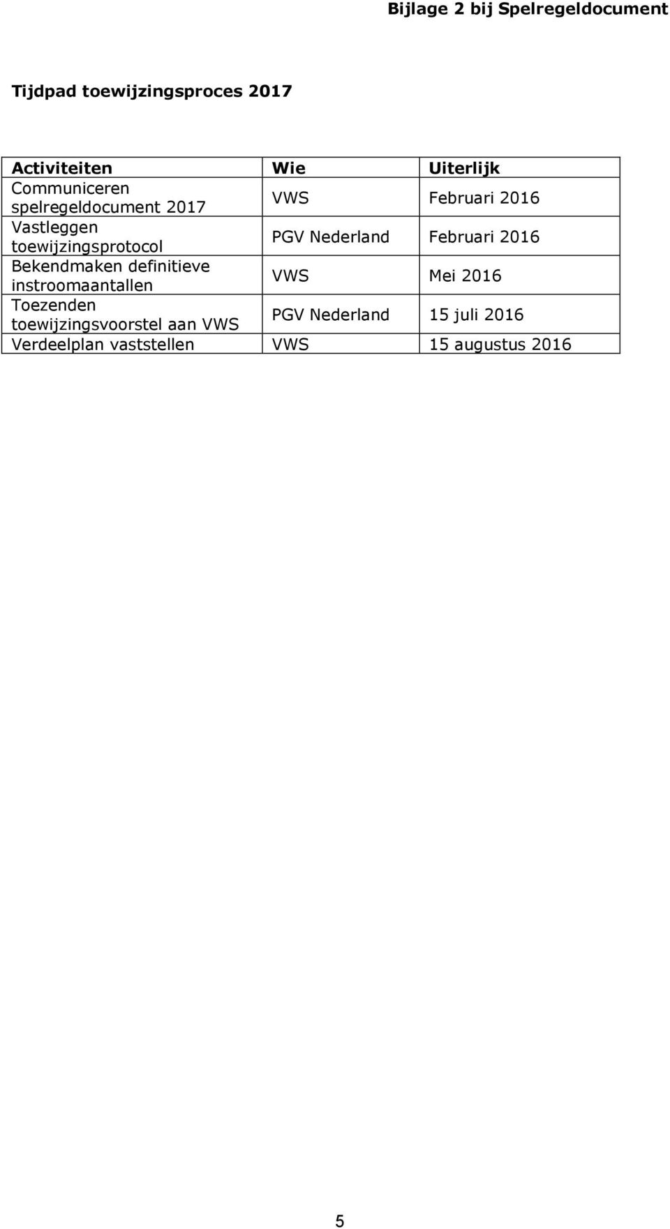 Nederland Februari 2016 Bekendmaken definitieve instroomaantallen VWS Mei 2016 Toezenden