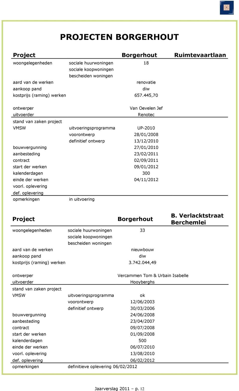 kalenderdagen 300 einde der werken 04/11/2012 voorl. oplevering def. oplevering in uitvoering Project Borgerhout woongelegenheden sociale huurwoningen 33 diw 3.742.044,49 B.