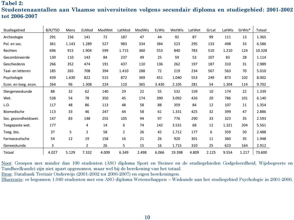 715 360 553 840 783 510 1.210 124 10.328 Gecombineerde 130 110 143 84 237 49 25 59 53 107 83 28 1.114 Geschiedenis 266 352 474 191 437 110 136 262 197 187 310 31 2.