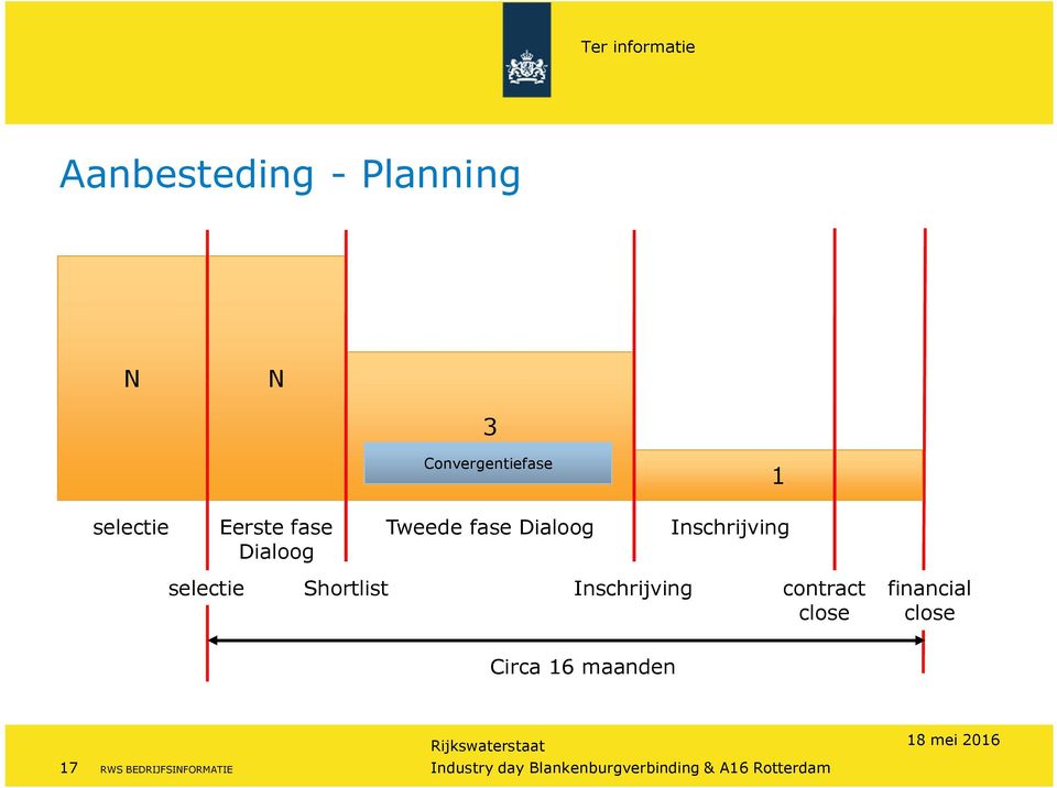 Inschrijving selectie Shortlist Inschrijving contract