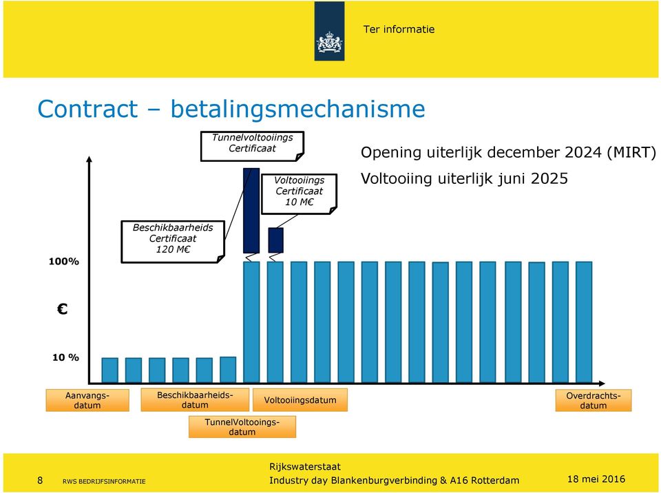 juni 2025 100% Beschikbaarheids Certificaat 120 M 10 % Voltooiingsdatum