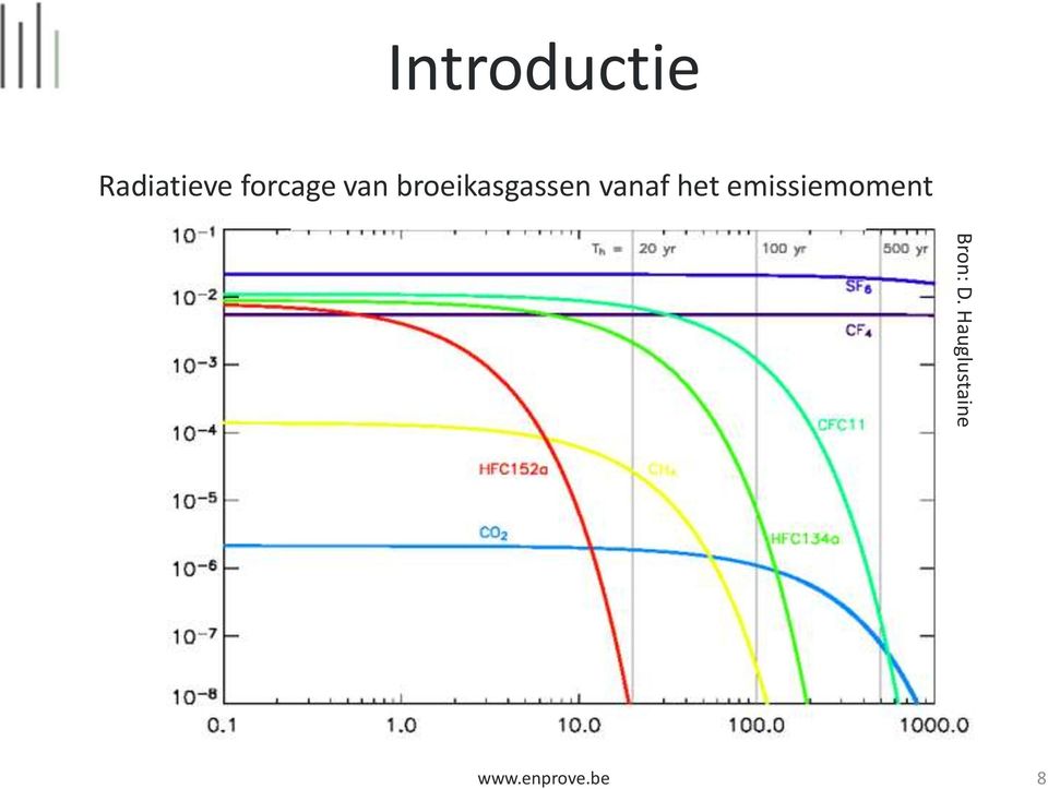 vanaf het emissiemoment