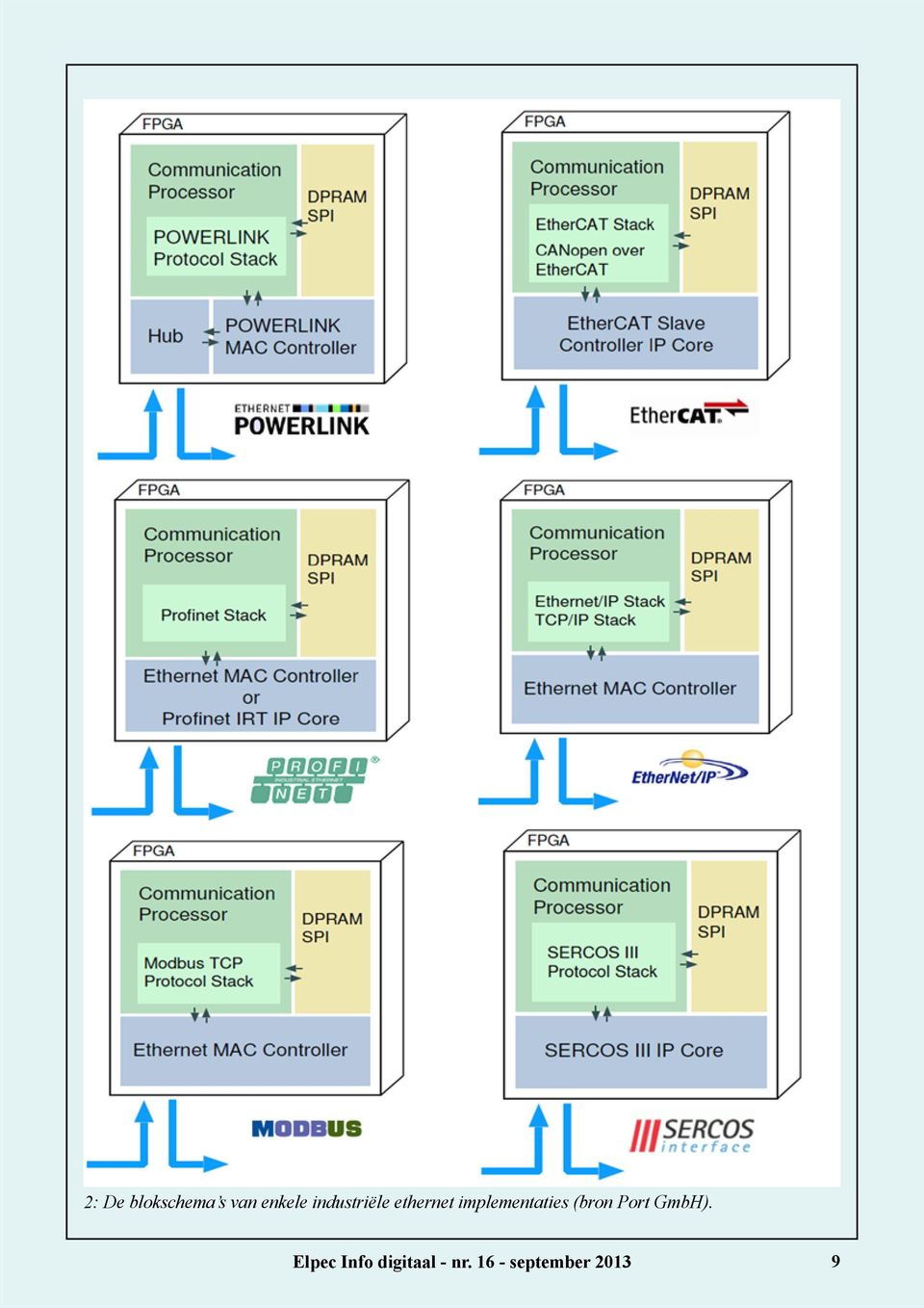 implementaties (bron Port GmbH).