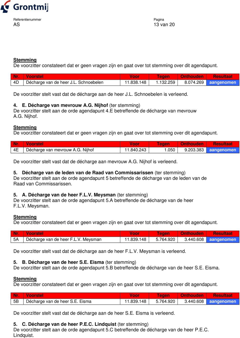 203.383 aangenomen De voorzitter stelt vast dat de décharge aan mevrouw A.G. Nijhof is verleend. 5.