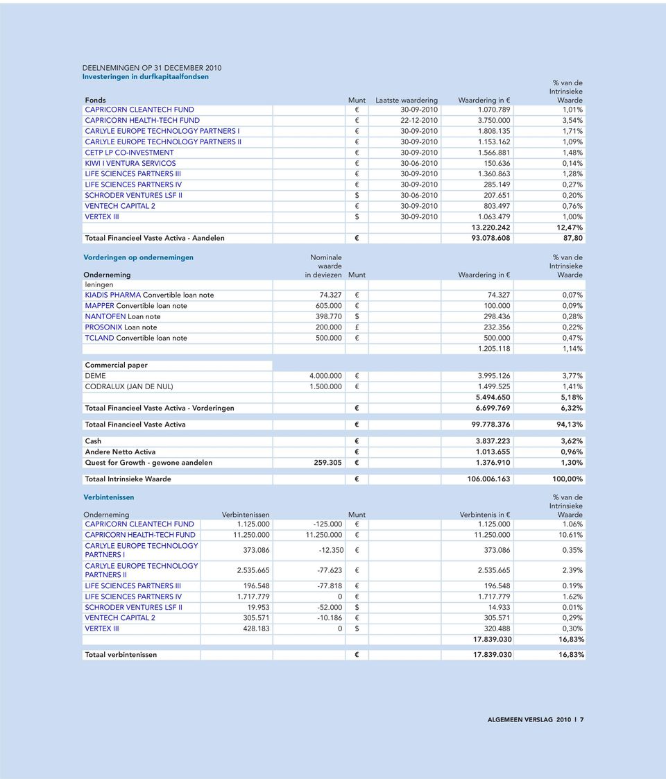 162 1,09% CETP LP CO-INVESTMENT 30-09-2010 1.566.881 1,48% KIWI I VENTURA SERVICOS 30-06-2010 150.636 0,14% LIFE SCIENCES PARTNERS III 30-09-2010 1.360.