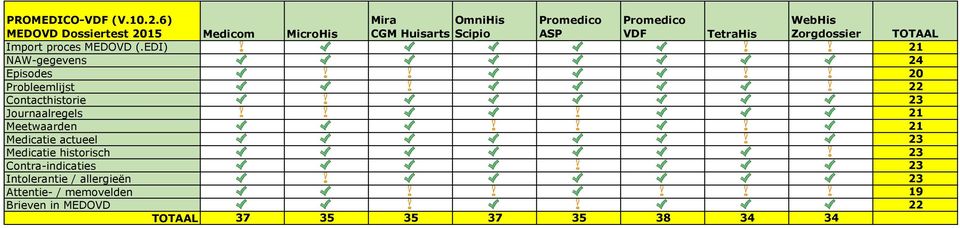 Dossiertest 2015 Medicom MicroHis CGM Huisarts Scipio ASP