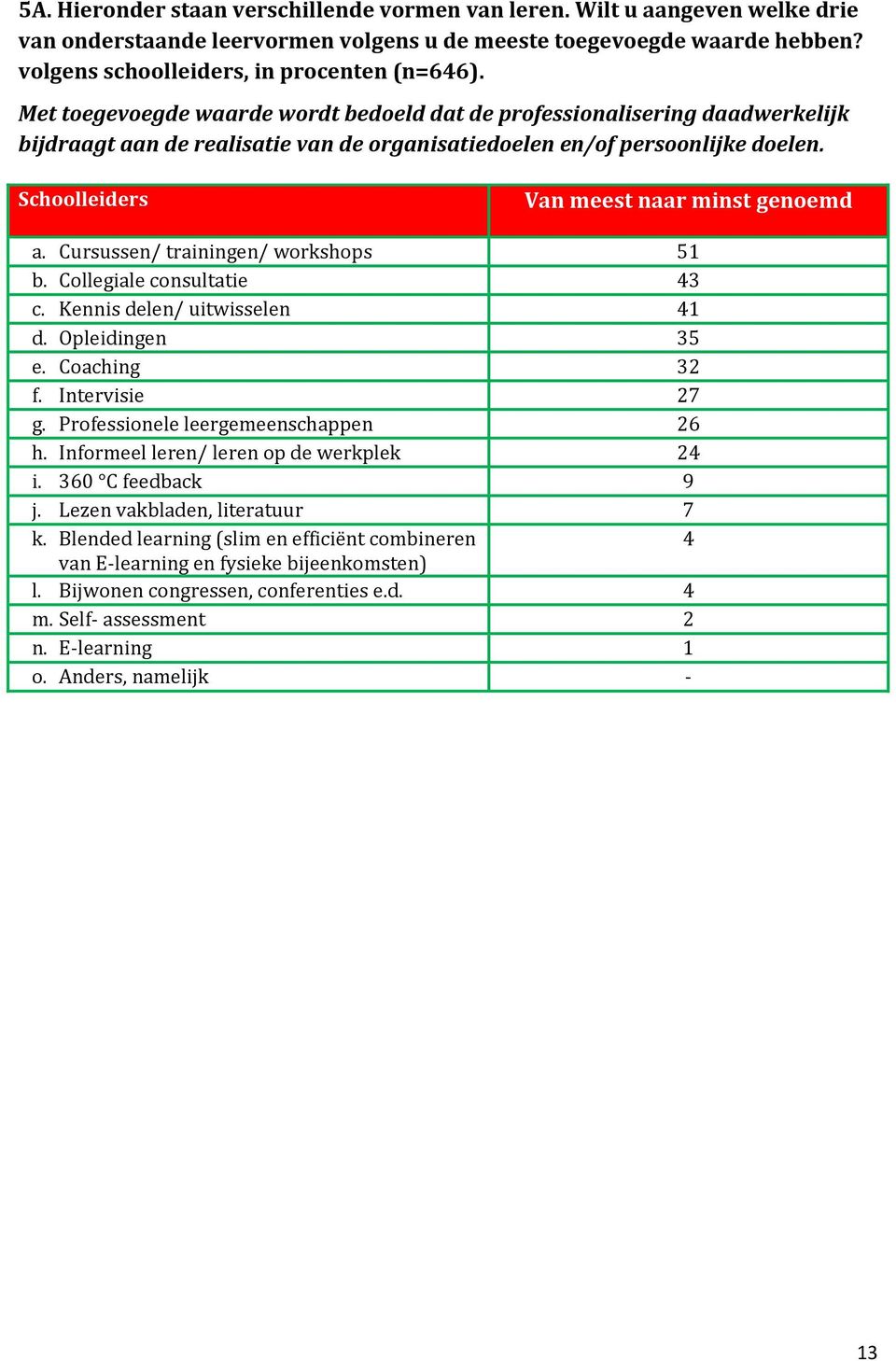 Schoolleiders Van meest naar minst genoemd a. Cursussen/ trainingen/ workshops 51 b. Collegiale consultatie 43 c. Kennis delen/ uitwisselen 41 d. Opleidingen 35 e. Coaching 32 f. Intervisie 27 g.