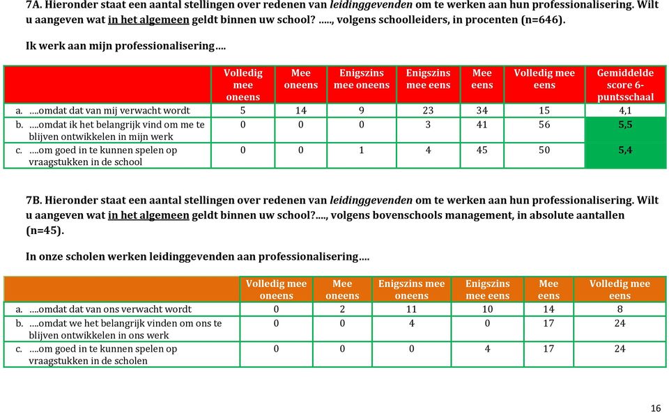 .omdat dat van mij verwacht wordt 5 14 9 23 34 15 4,1 b..omdat ik het belangrijk vind om me te 0 0 0 3 41 56 5,5 blijven ontwikkelen in mijn werk c.