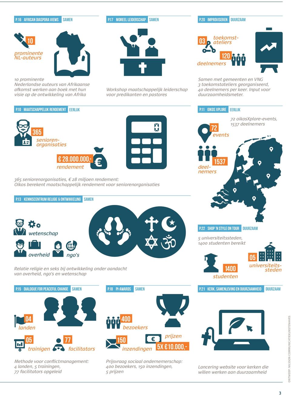 afrika workshop maatschappelijk leiderschap voor predikanten en pastores samen met gemeenten en Vng 3 toekomstateliers georganiseerd, 40 deelnemers per keer. input voor duurzaamheidsmeter. p.10 Maatschappelijk rendement eerlijk p.